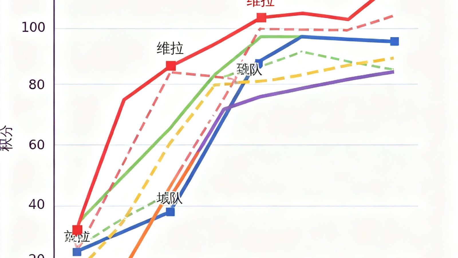2025赛季英超前六名球队近10轮积分变化折线图,维拉出现明显上升拐点